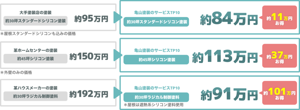 大手などの価格と比較